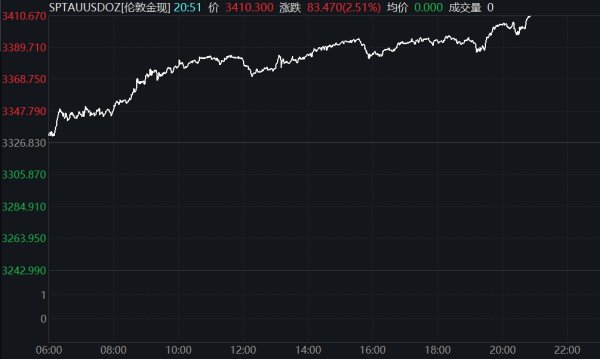 实体配资公司 现货白银日内走低2%